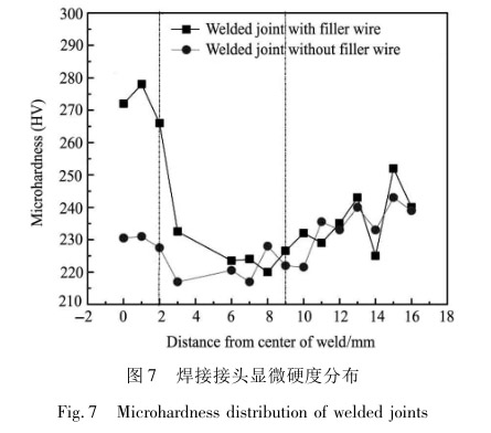 焊接接頭顯微硬度分布 焊接接頭顯微硬度分布