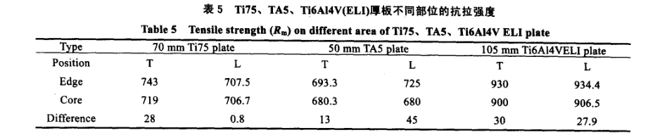 Ti75、TA5、Ti6A14V(ELI)厚板不同部位的抗拉強度